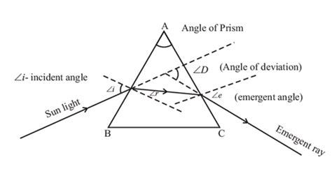 Draw a ray diagram to show the refraction of light through a glass ...