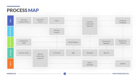 Process Map Template Powerpoint - Tyler Texas Zip Code Map