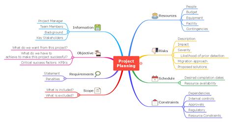 Project management mind map explained with examples (2023)