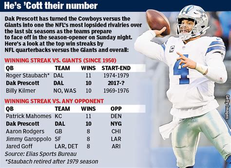 Bryan Elliott News: Dak Prescott Playoff Stats By Game