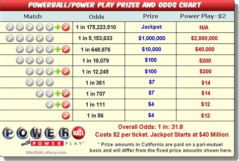 New York Powerball Payout Chart