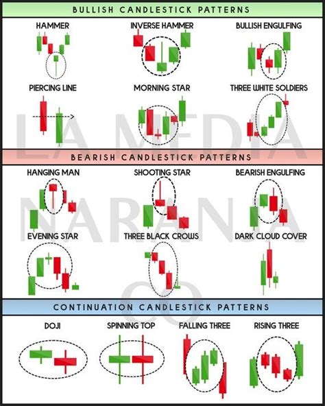 Technical Analysis Candlestick Patterns Chart digital - Etsy ...