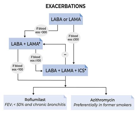 Use of ICS in patients with COPD exacerbations according to ...