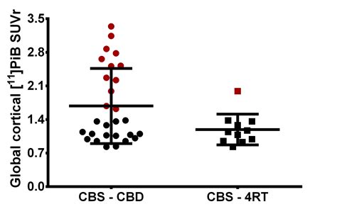 Probable Four-repeat tauopathy criteria in Corticobasal Syndrome ...