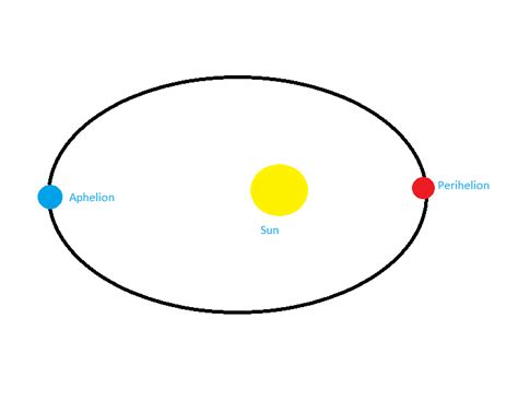 Perihelion and Aphelion of solar system planets - GEOGRAPHY HOST