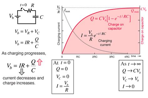 Charging a Capacitor Phase Diagram