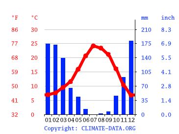 Lakeport climate: Weather Lakeport & temperature by month