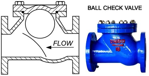 Types of Check Valves | Different Check valves | Types of NRV Valves