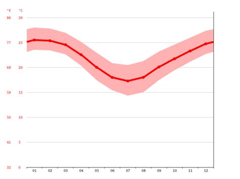 Hervey Bay climate: Average Temperature, weather by month, Hervey Bay ...