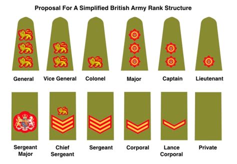 British Army Rank Structure