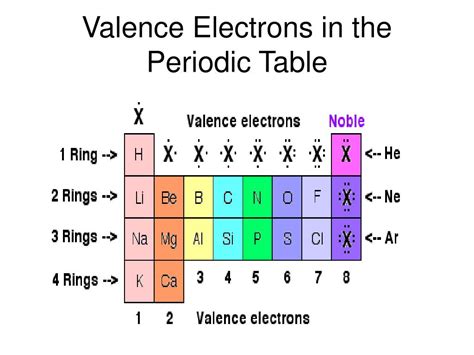 Periodic Table Valence Electrons