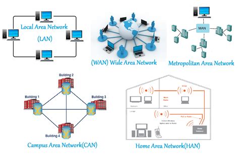 Type of Computer Network | InforamtionQ.com