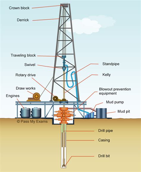 Drilling Rig Drawing at PaintingValley.com | Explore collection of ...