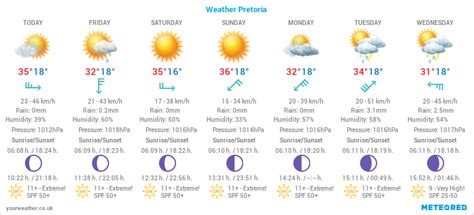 Meteogram Weekly 7-Day Weather Forecast Pretoria Tshwane, South Africa ...