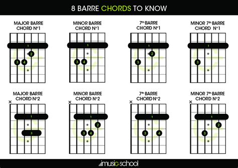 Barre Chords in 2020 | Guitar chords, Guitar, Classical guitar lessons