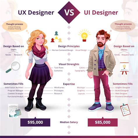 UI Designer Vs UX Designer - George alexandar A - Medium | Ux design ...