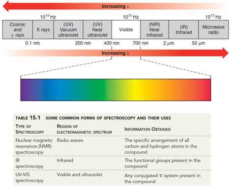 IR Spectroscopy Review