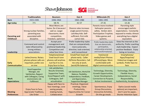 Generation Comparison Chart