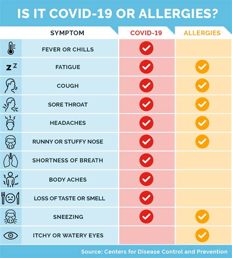 Is it COVID, Allergies, the Flu or a Cold? Here’s How to Tell the ...