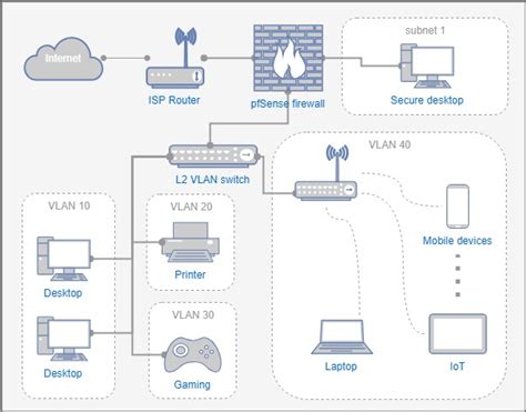 Secure Home Network Design Vlan | Awesome Home