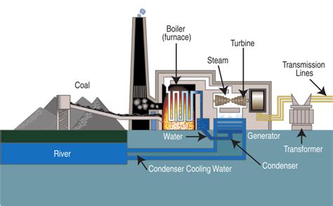 Coal fired power plant - Energy Education