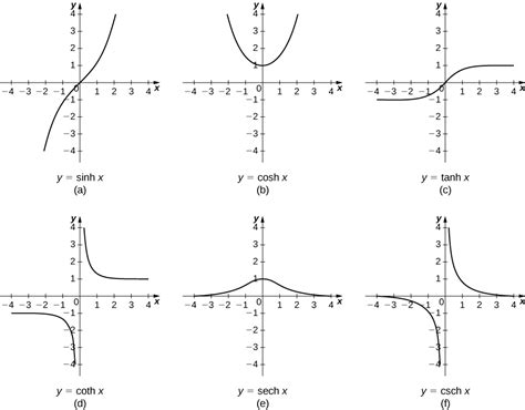 6.10: Calculus of the Hyperbolic Functions - Mathematics LibreTexts