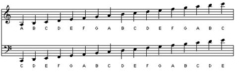 Notes On Bass Clef Ledger Lines | Bass Clef Notes