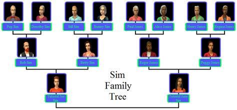 Sim family - The Sims Wiki