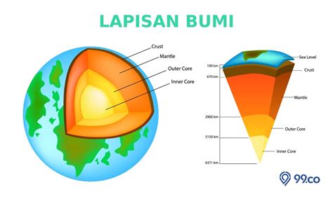 Mengenal Struktur Lapisan Bumi dan Karakteristiknya