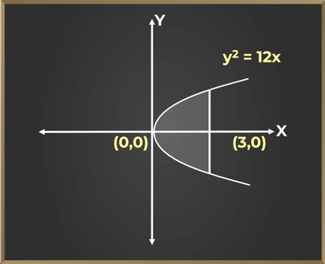 Area Under The Curve -Types, Formulas, Solved Examples, and FAQs