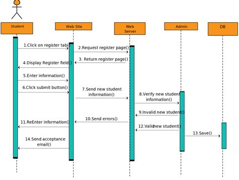 Sequence Diagram Templates to Instantly View Object Interactions ...