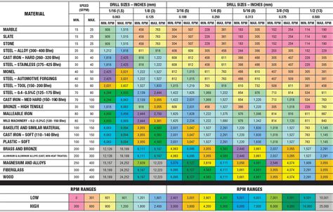 drill press speed chart Quotes