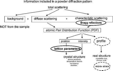 Two methods of elaboration (and interpretation) of a powder diffraction ...