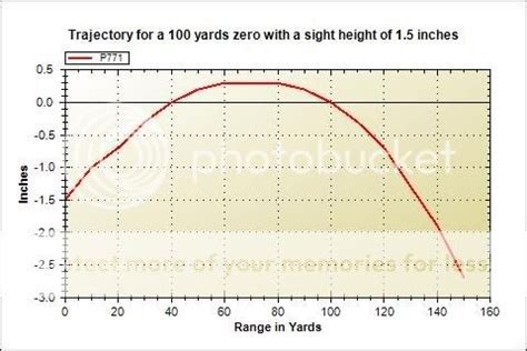 what range to sight a 17 hmr? - HuntingNet.com Forums