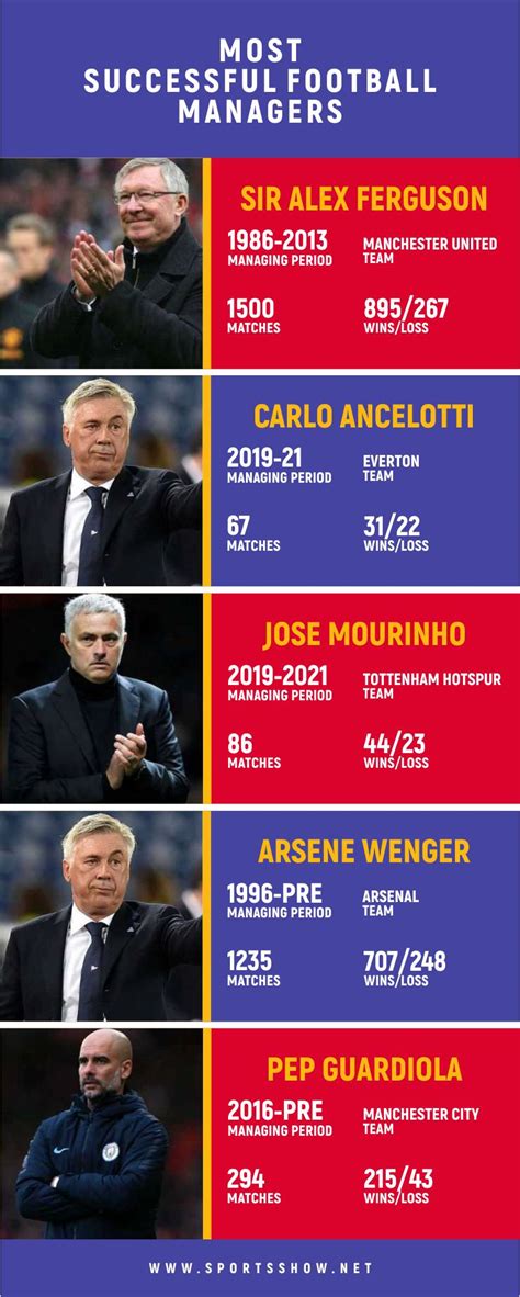 Top 10 Most Successful Football Managers of All Time | Exclusive Ranking