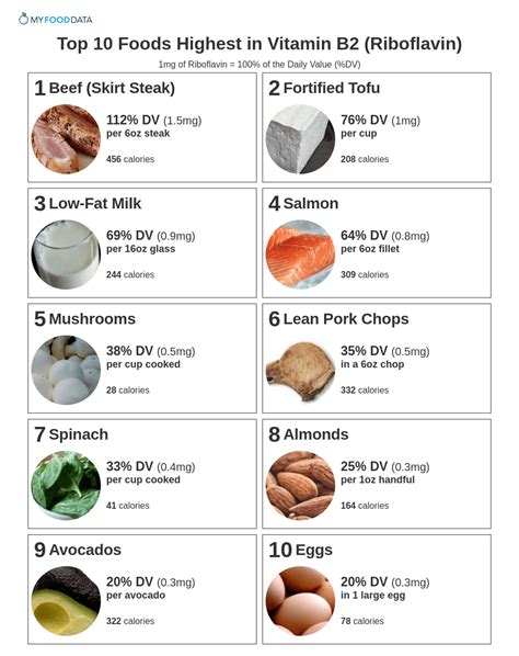 Top 10 Foods Highest in Vitamin B2 (Riboflavin)