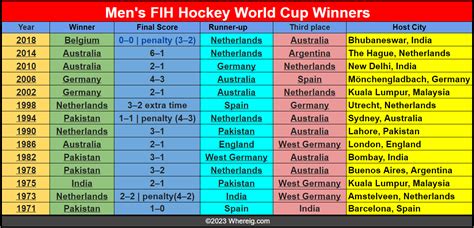 FIH Hockey World Cup Winners List (1971 to 2023), Hockey Word Finals ...