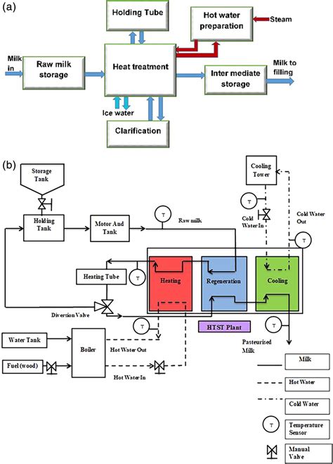 (a) Generalized flow chart of milk pasteurization. (b) Schematic ...