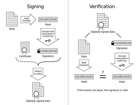 What are Digital Signatures and How Do They Work? | Comparitech