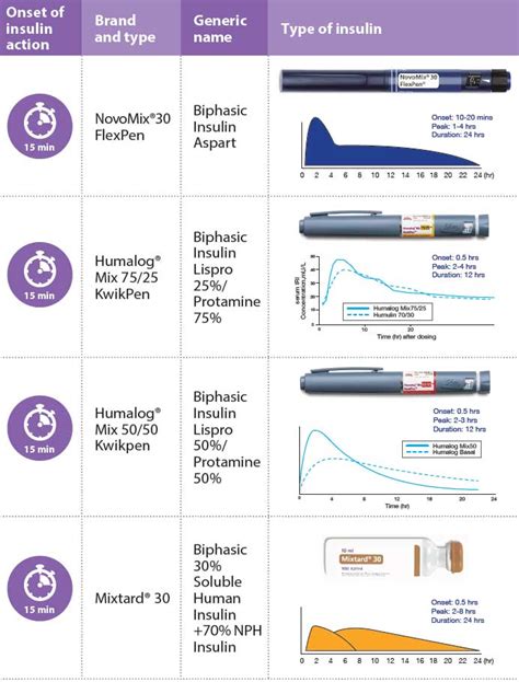 WHEN TO START INSULIN IN DIABETICS AND HOW TO ADJUST?