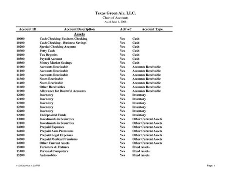 Chart Of Accounts Template Famous Account Titles In the Chart Of ...