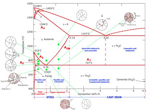 What is Ferrite, Cementite, Pearlite , Martensite, Austenite