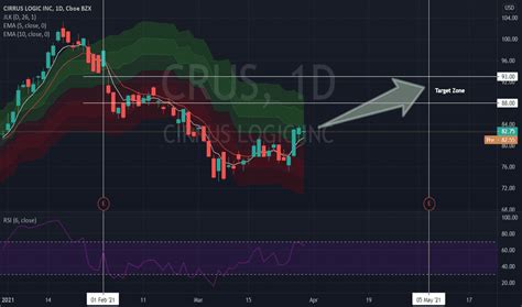 CRUS Stock Price and Chart — NASDAQ:CRUS — TradingView