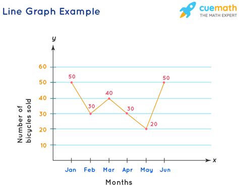 Line Graph - Examples, Reading & Creation, Advantages & Disadvantages