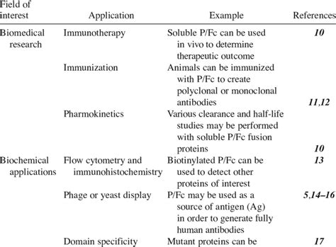 Summary of Fc Fusion Protein Applications | Download Table