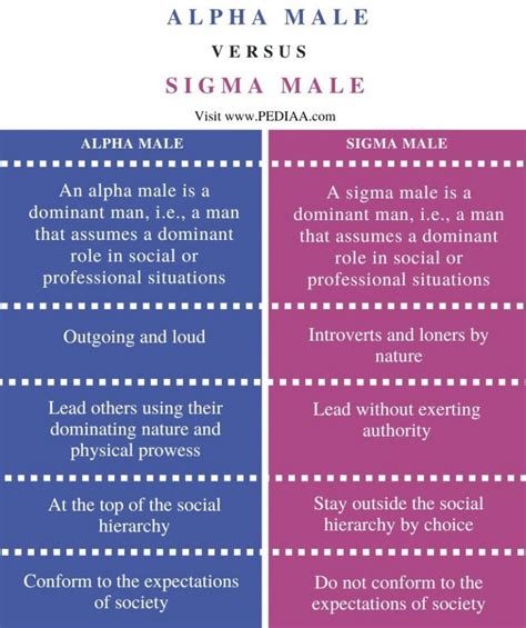 What is the Difference Between Alpha and Sigma Male - Pediaa.Com