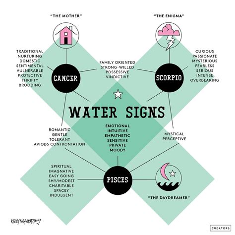 Discover More About Your Sign With These Genius Astrology Charts ...