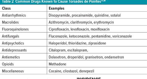 Table 2 from Drug-Induced QT Prolongation And Torsades de Pointes ...