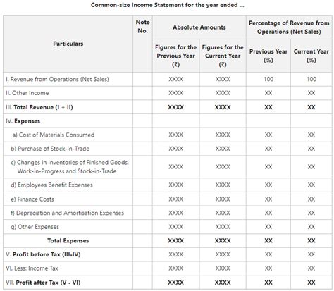 Common Size Income Statement: Objectives, Preparation, Format of Common ...