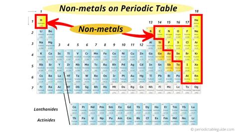 Where are Nonmetals located on the Periodic Table? (+Images)